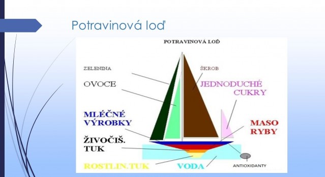 Potravinová loď